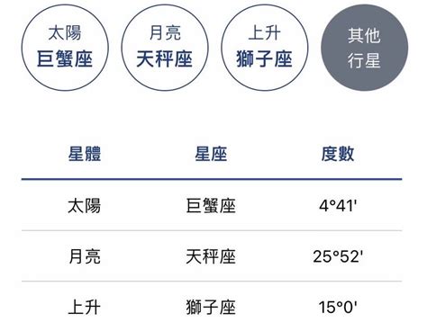 太陽 月亮 上升 代表|上升星座查詢｜命盤計算表+拆解與太陽月亮星座分別